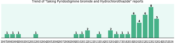 Pyridostigmine bromide and Hydrochlorothiazide drug interactions.